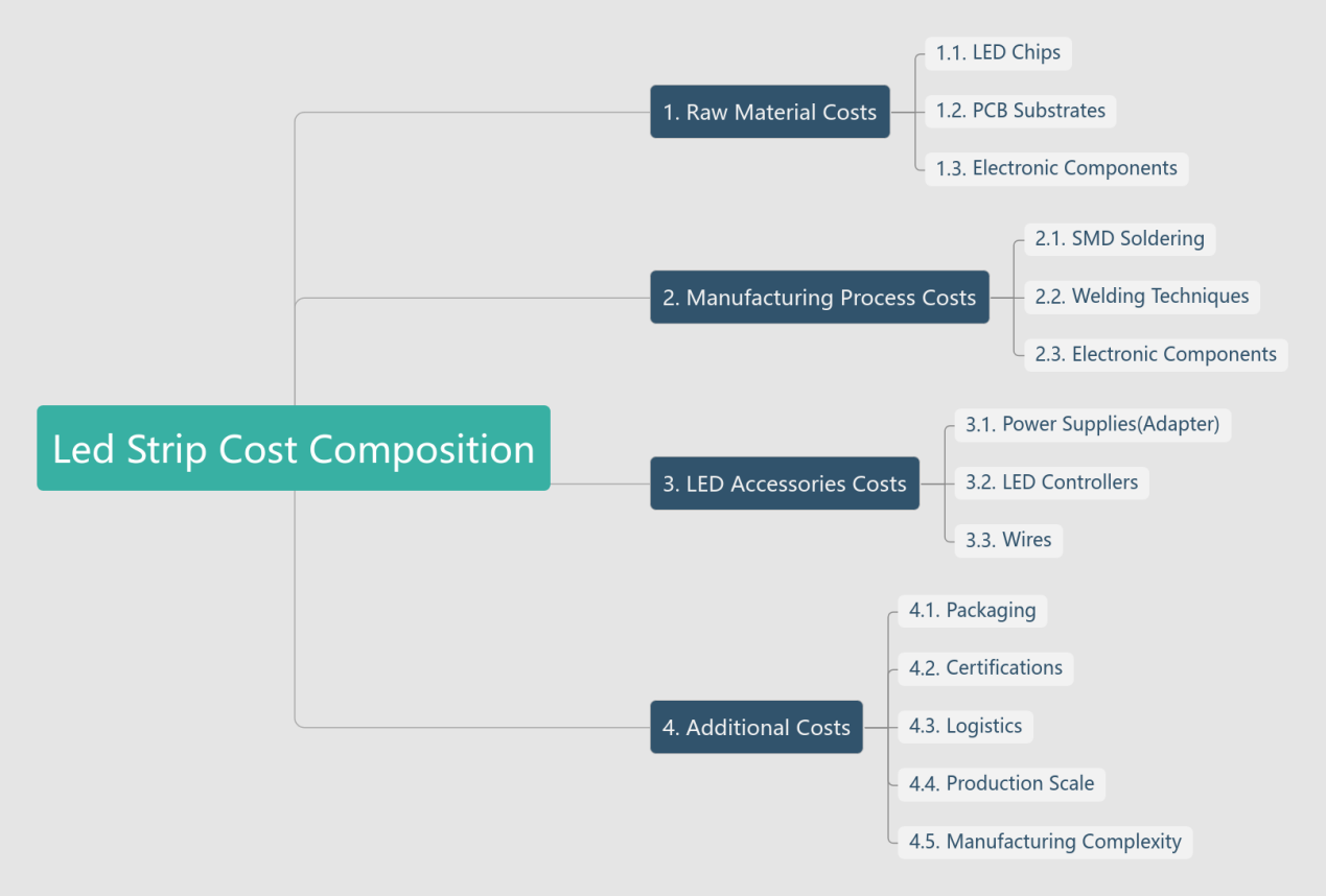 Additional Costs